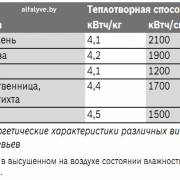 Энергетические характеристики различных видов деревьев